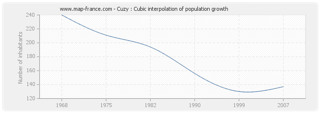 Cuzy : Cubic interpolation of population growth