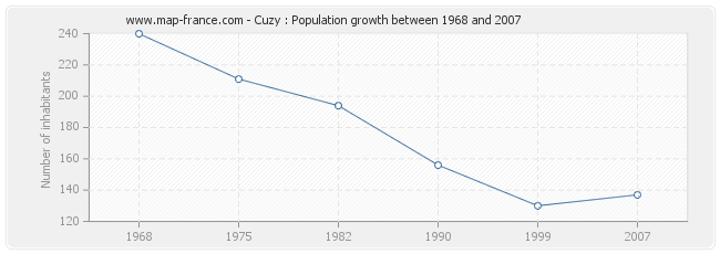 Population Cuzy