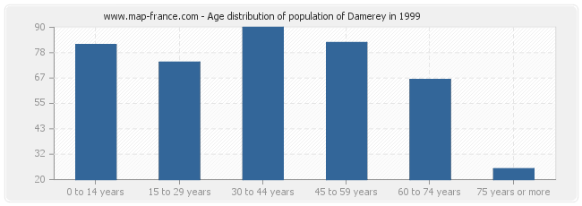 Age distribution of population of Damerey in 1999