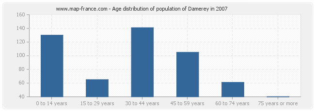 Age distribution of population of Damerey in 2007