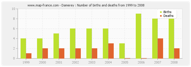 Damerey : Number of births and deaths from 1999 to 2008