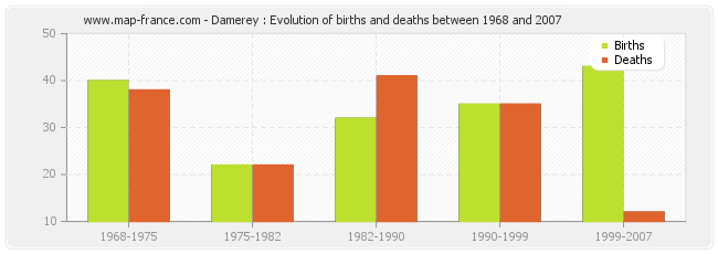 Damerey : Evolution of births and deaths between 1968 and 2007