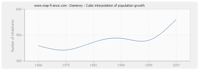 Damerey : Cubic interpolation of population growth