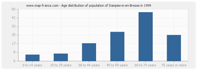 Age distribution of population of Dampierre-en-Bresse in 1999