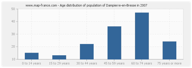 Age distribution of population of Dampierre-en-Bresse in 2007