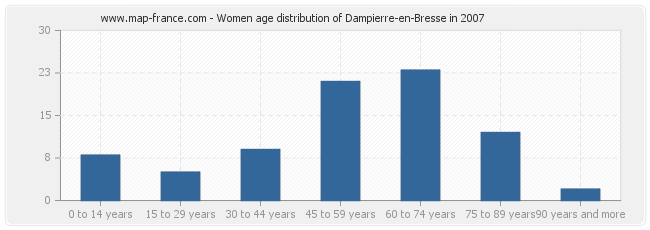 Women age distribution of Dampierre-en-Bresse in 2007