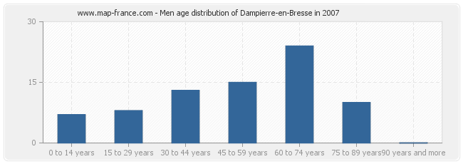 Men age distribution of Dampierre-en-Bresse in 2007