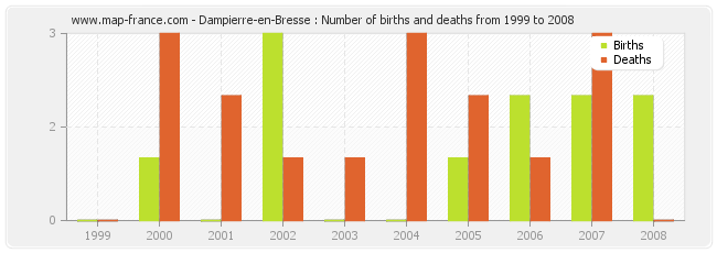 Dampierre-en-Bresse : Number of births and deaths from 1999 to 2008