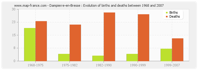 Dampierre-en-Bresse : Evolution of births and deaths between 1968 and 2007