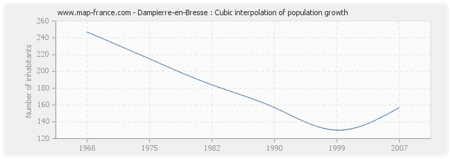 Dampierre-en-Bresse : Cubic interpolation of population growth