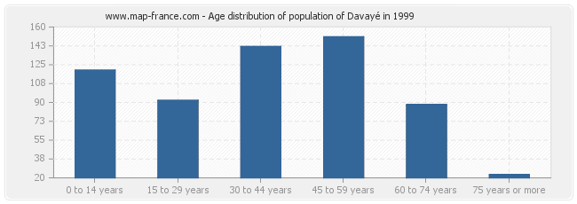 Age distribution of population of Davayé in 1999