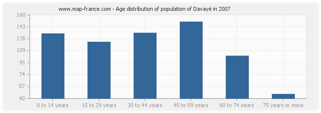 Age distribution of population of Davayé in 2007