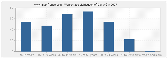 Women age distribution of Davayé in 2007