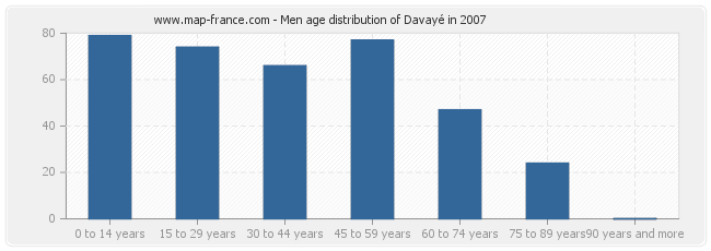 Men age distribution of Davayé in 2007