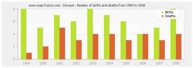 Davayé : Number of births and deaths from 1999 to 2008