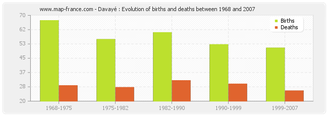 Davayé : Evolution of births and deaths between 1968 and 2007