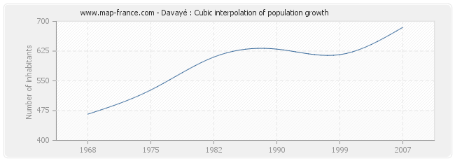 Davayé : Cubic interpolation of population growth