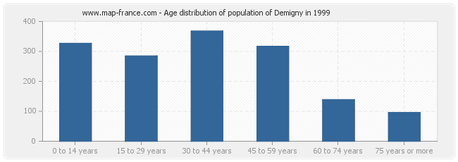 Age distribution of population of Demigny in 1999