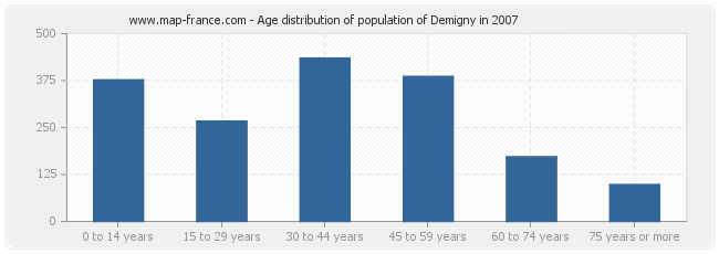 Age distribution of population of Demigny in 2007