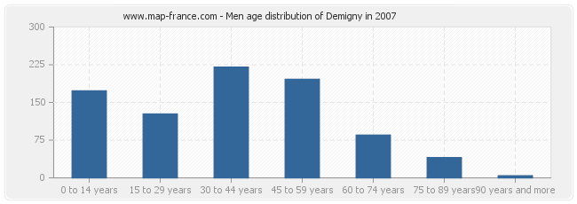 Men age distribution of Demigny in 2007