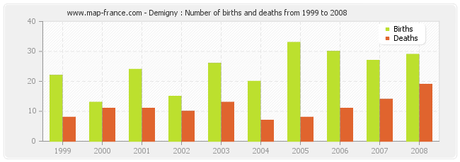 Demigny : Number of births and deaths from 1999 to 2008