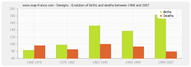 Demigny : Evolution of births and deaths between 1968 and 2007
