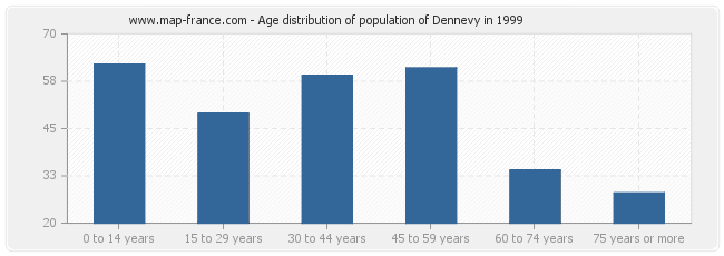 Age distribution of population of Dennevy in 1999