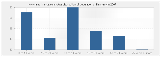 Age distribution of population of Dennevy in 2007