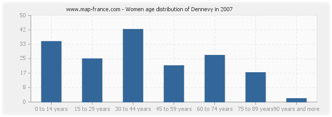 Women age distribution of Dennevy in 2007