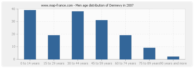 Men age distribution of Dennevy in 2007