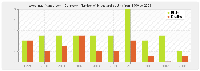 Dennevy : Number of births and deaths from 1999 to 2008