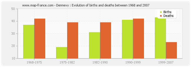 Dennevy : Evolution of births and deaths between 1968 and 2007