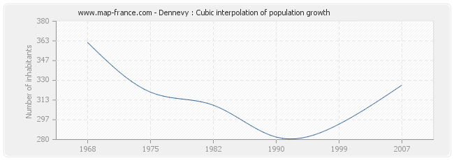 Dennevy : Cubic interpolation of population growth