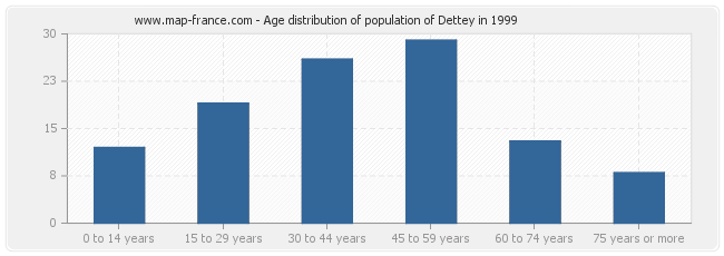 Age distribution of population of Dettey in 1999