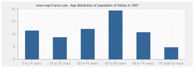 Age distribution of population of Dettey in 2007