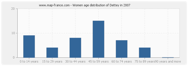 Women age distribution of Dettey in 2007