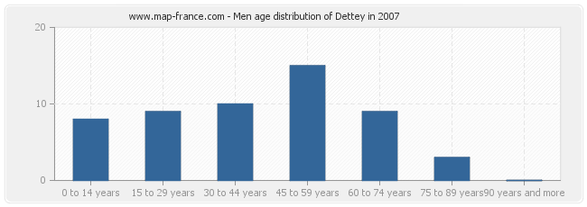 Men age distribution of Dettey in 2007