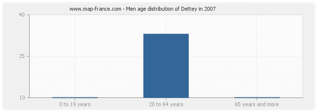 Men age distribution of Dettey in 2007