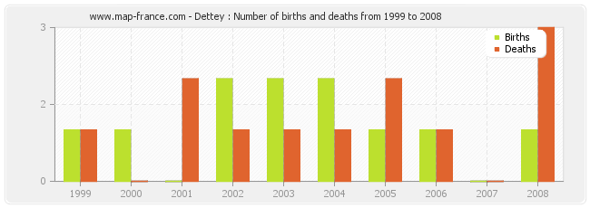 Dettey : Number of births and deaths from 1999 to 2008