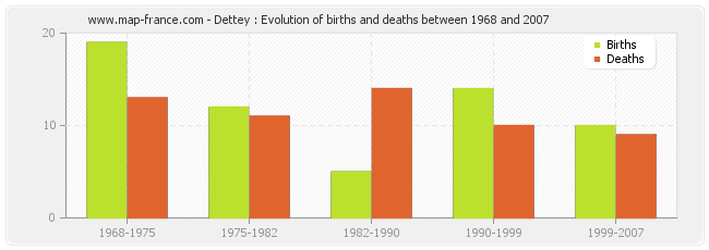 Dettey : Evolution of births and deaths between 1968 and 2007