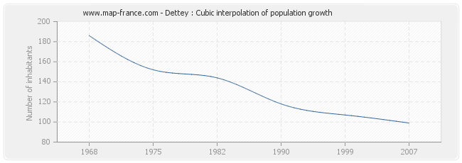 Dettey : Cubic interpolation of population growth