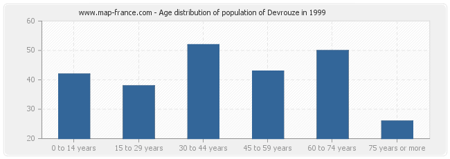 Age distribution of population of Devrouze in 1999