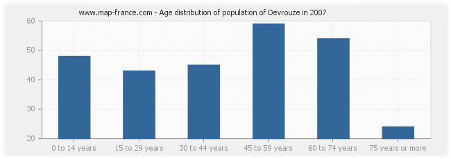 Age distribution of population of Devrouze in 2007