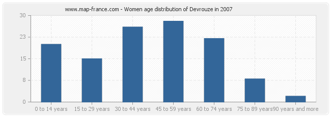 Women age distribution of Devrouze in 2007