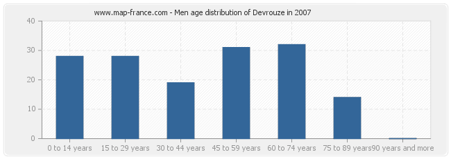 Men age distribution of Devrouze in 2007