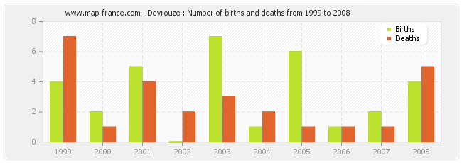 Devrouze : Number of births and deaths from 1999 to 2008