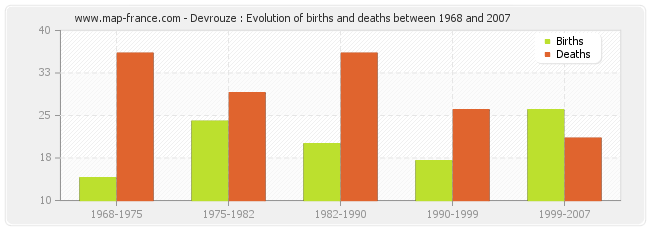 Devrouze : Evolution of births and deaths between 1968 and 2007
