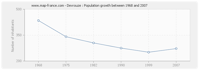 Population Devrouze