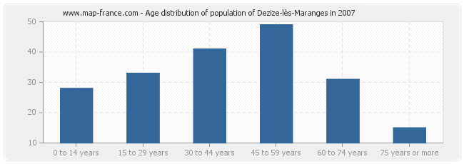 Age distribution of population of Dezize-lès-Maranges in 2007