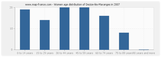 Women age distribution of Dezize-lès-Maranges in 2007